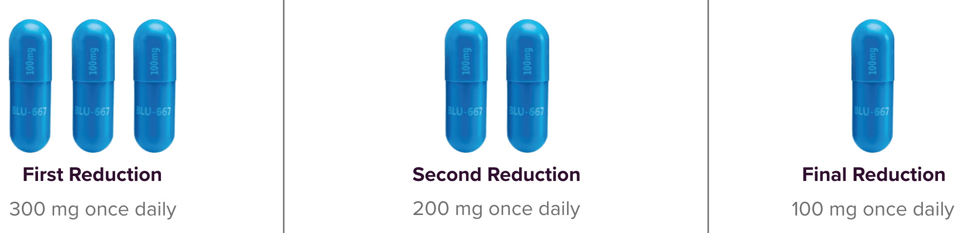 Infographic showing GAVRETO dose modification guidelines